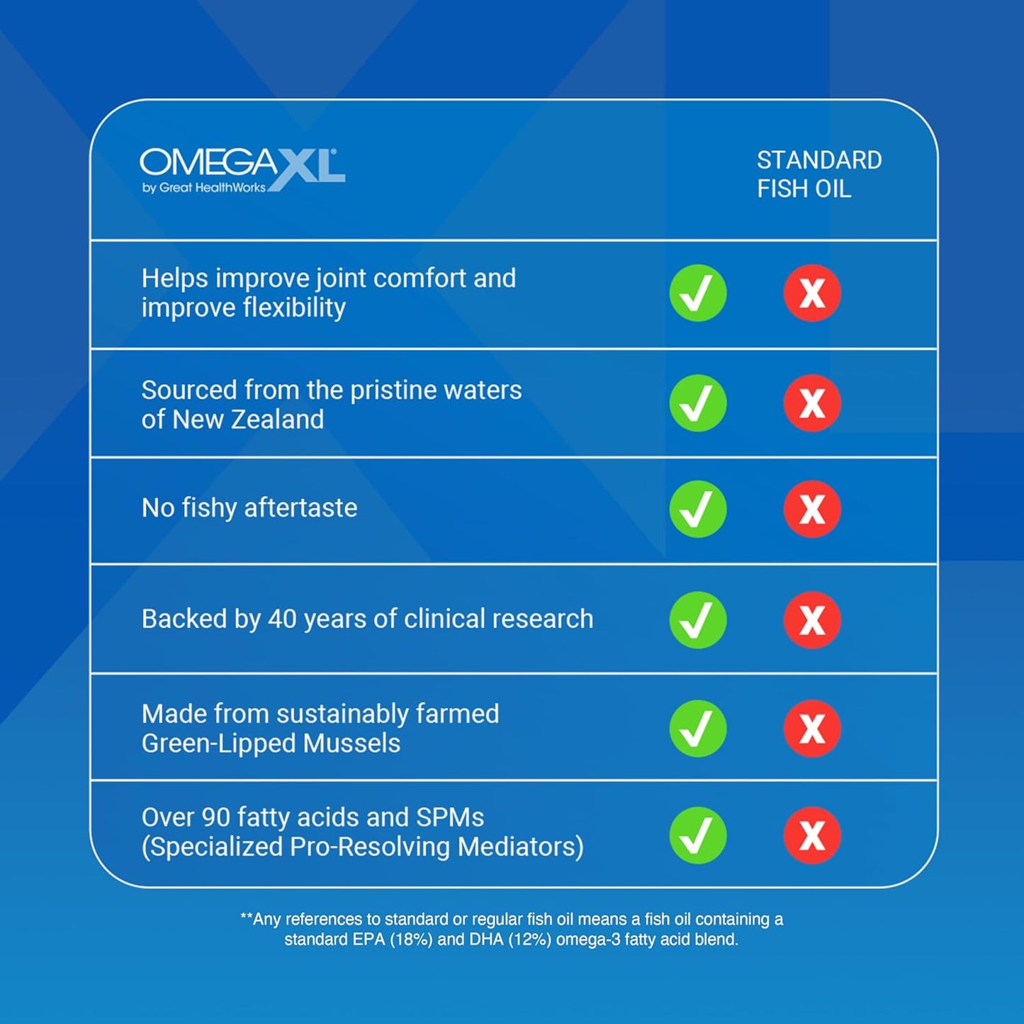 OmegaXL Joint Support Supplement - Natural Muscle Support, Green Lipped Mussel Oil, Soft Gel Pills, Drug-Free, 300 Count